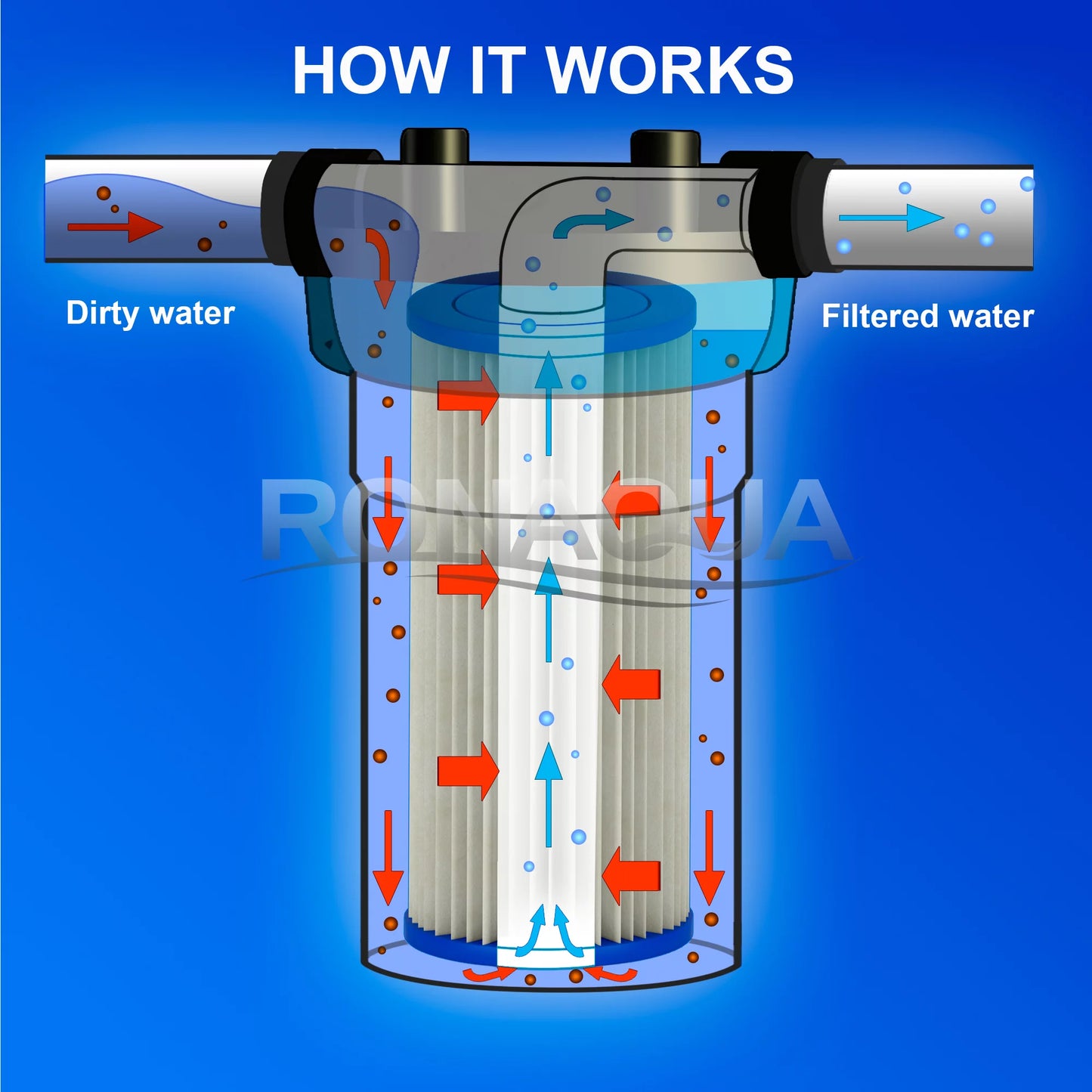 Big blue pleated washable & reusable sediment filter 5 micron amplified surface area, removes sand, dirt, silt, rust, extended filter life for 20" big blue housing, by ronaqua (set of 6)