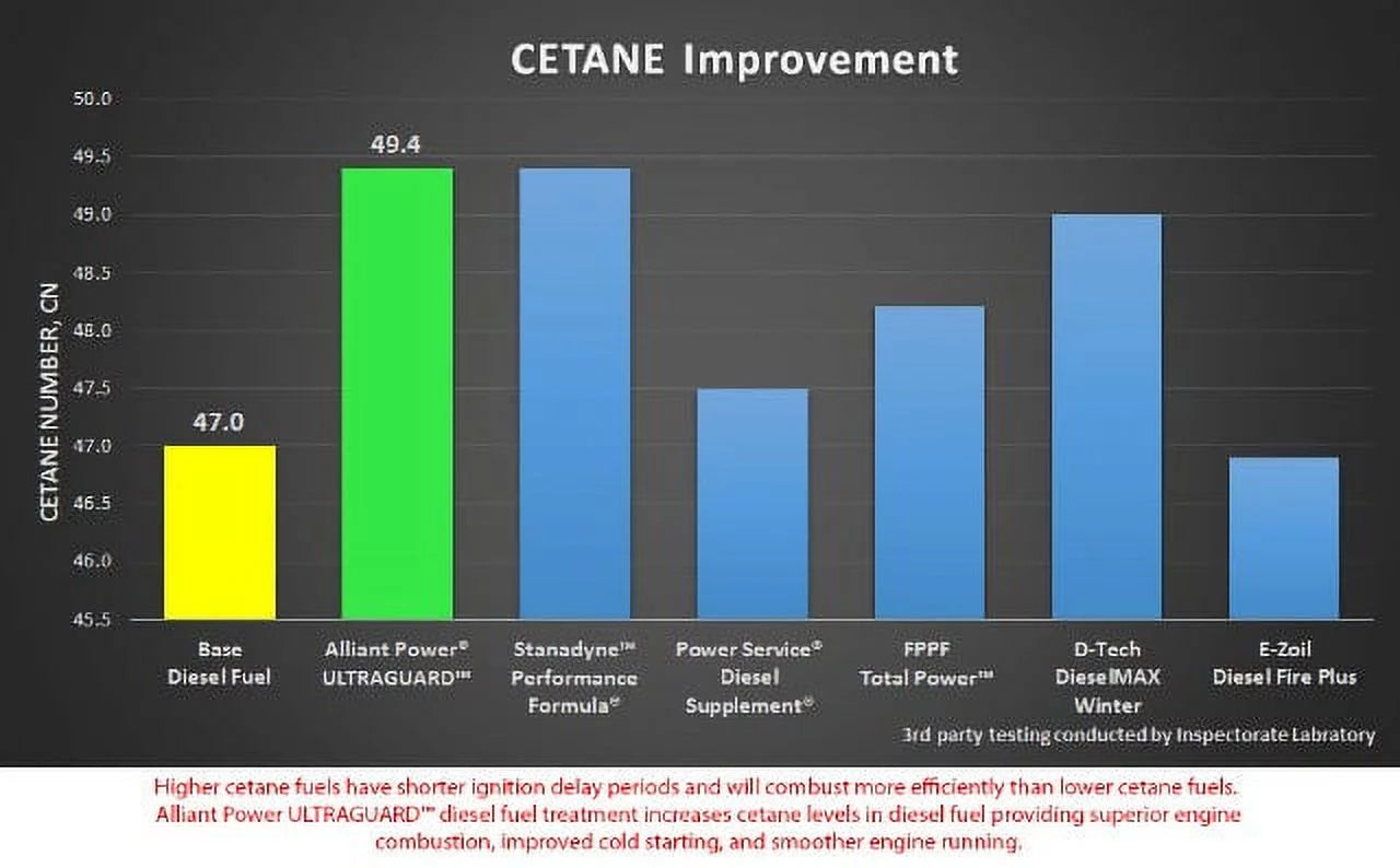 Ultraguard diesel fuel treatment | case of 24 1/2 pints | alliant power # ap0500
