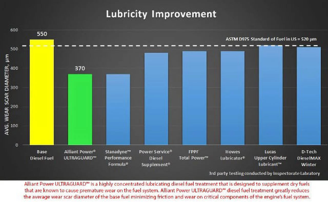 Ultraguard diesel fuel treatment | case of 24 1/2 pints | alliant power # ap0500